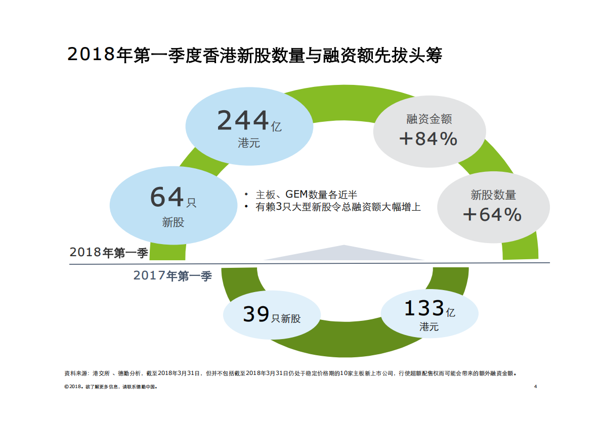 2018年Q1中国内地及香港IPO市场回顾与前景展望.pdf 第4页