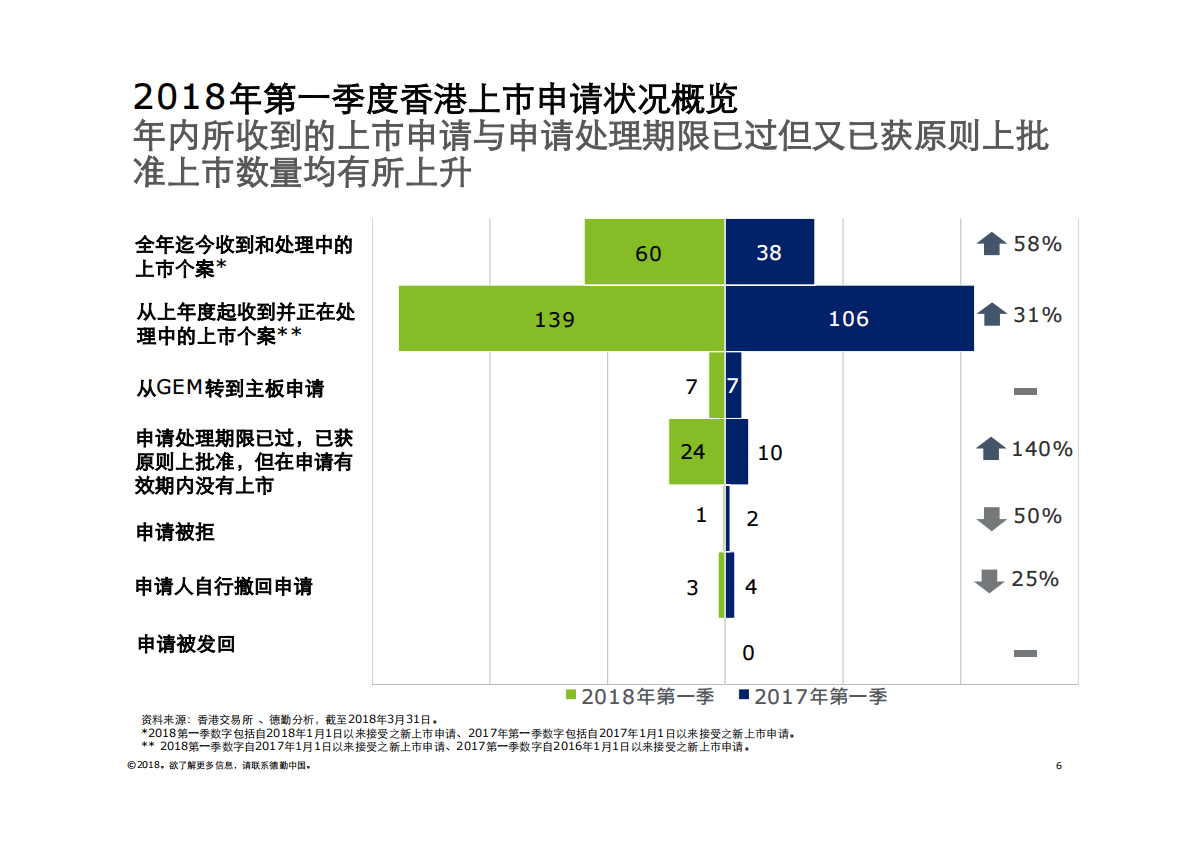 2018年Q1中国内地及香港IPO市场回顾与前景展望.pdf 第6页