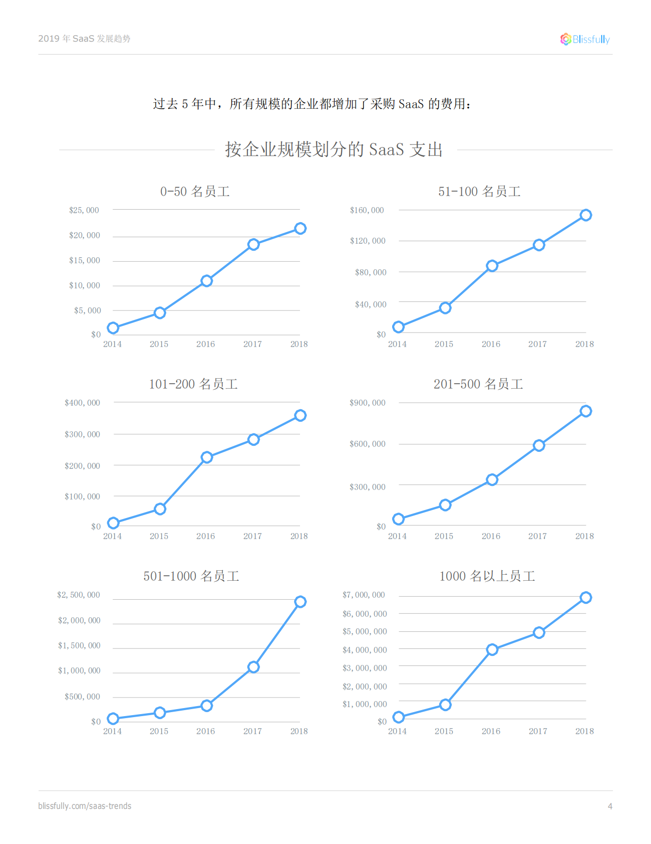 2019年SaaS发展趋势.pdf 第4页
