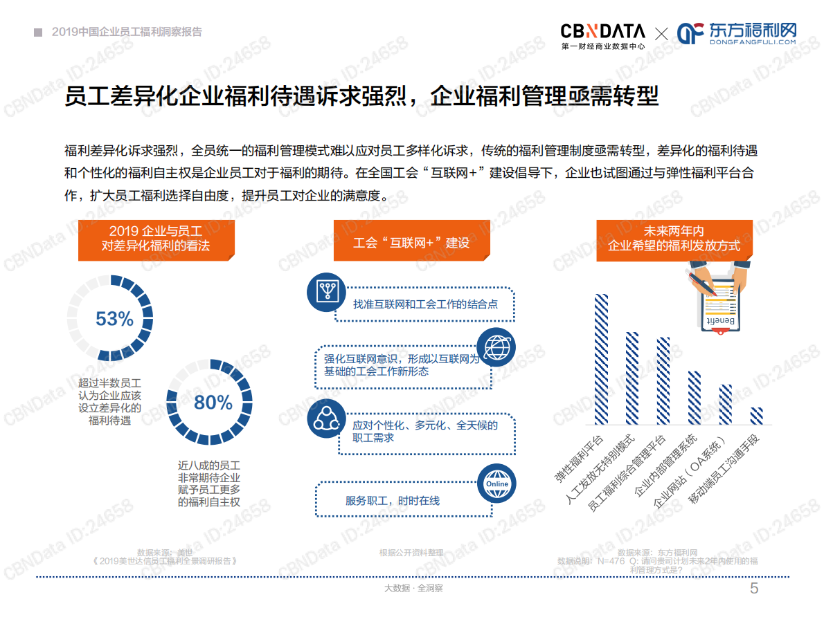 2019中国企业员工福利洞察报告.pdf 第5页