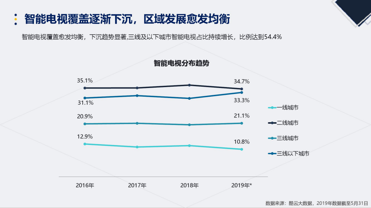 2019智能电视大屏生态发展白皮书.pdf 第5页