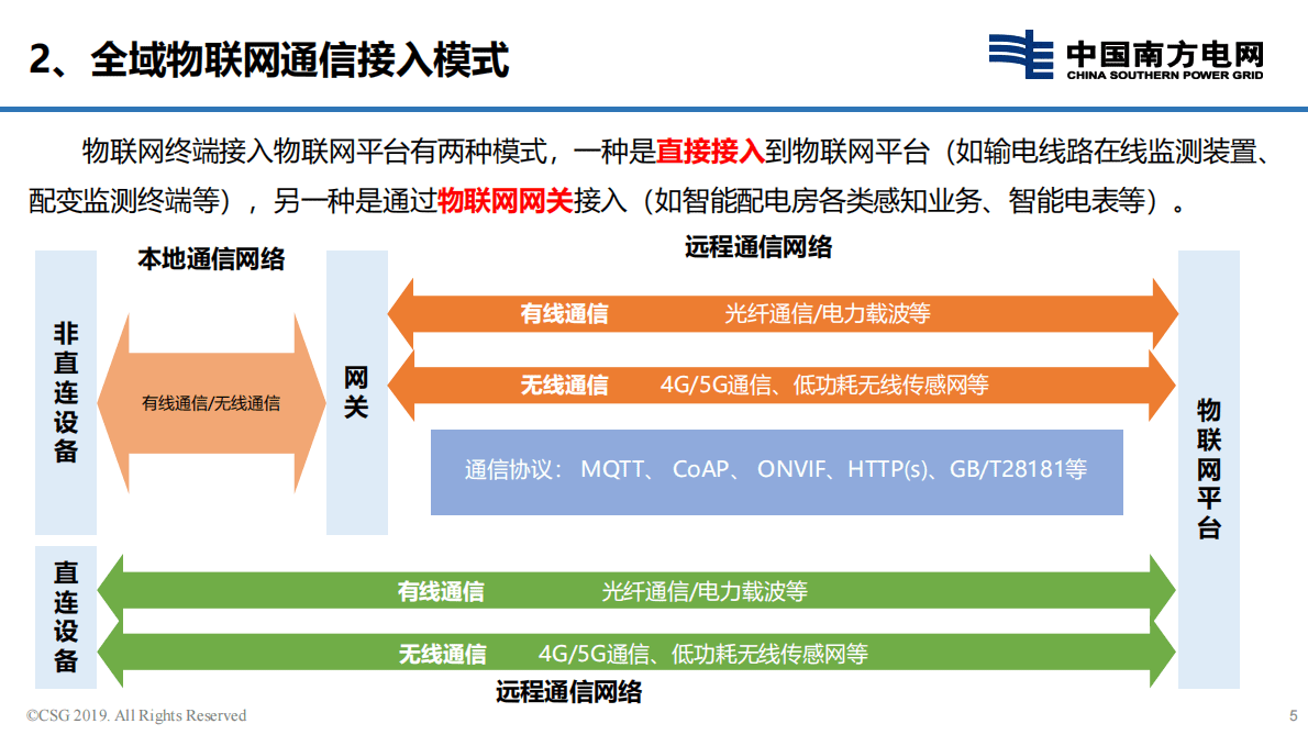 中国南方电网：电力物联网通信运维支撑系统实践与探索报告.pdf 第5页