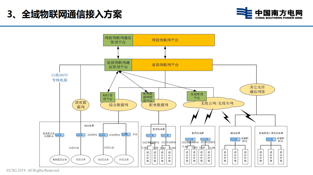 中国南方电网：电力物联网通信运维支撑系统实践与探索报告.pdf 第6页