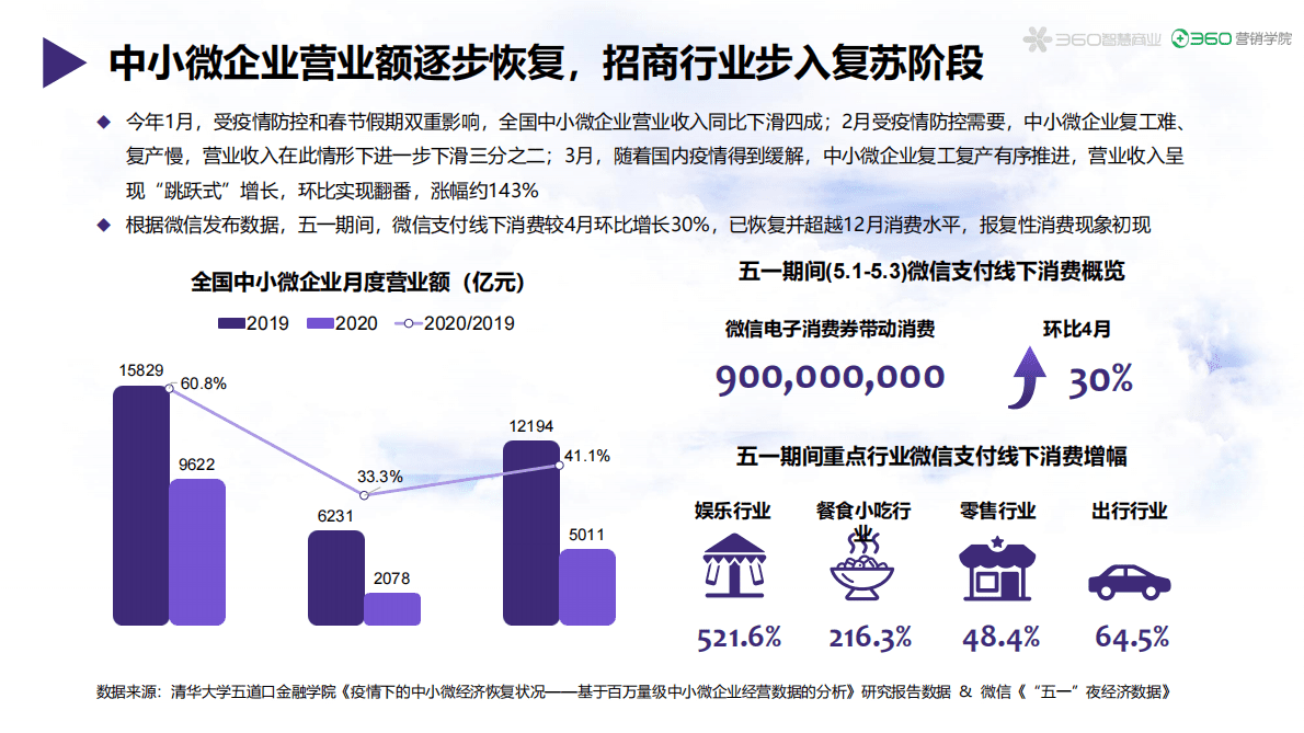 360营销学院：2020年招商加盟行业报告.pdf 第6页