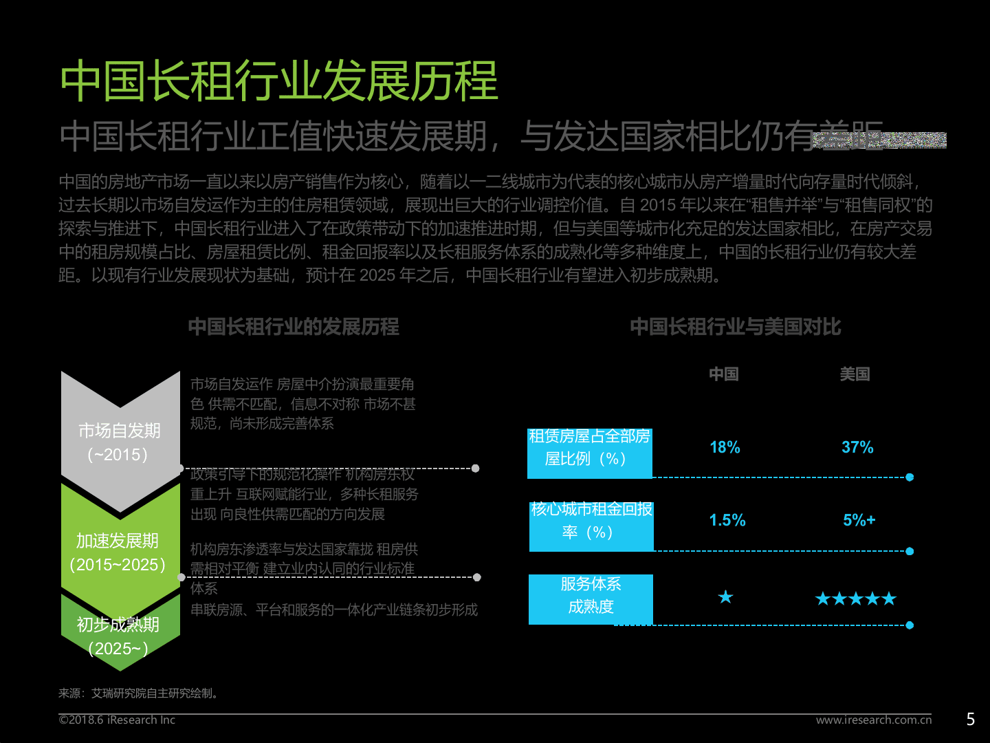 2018年中国长租服务行业研究报告.docx 第6页