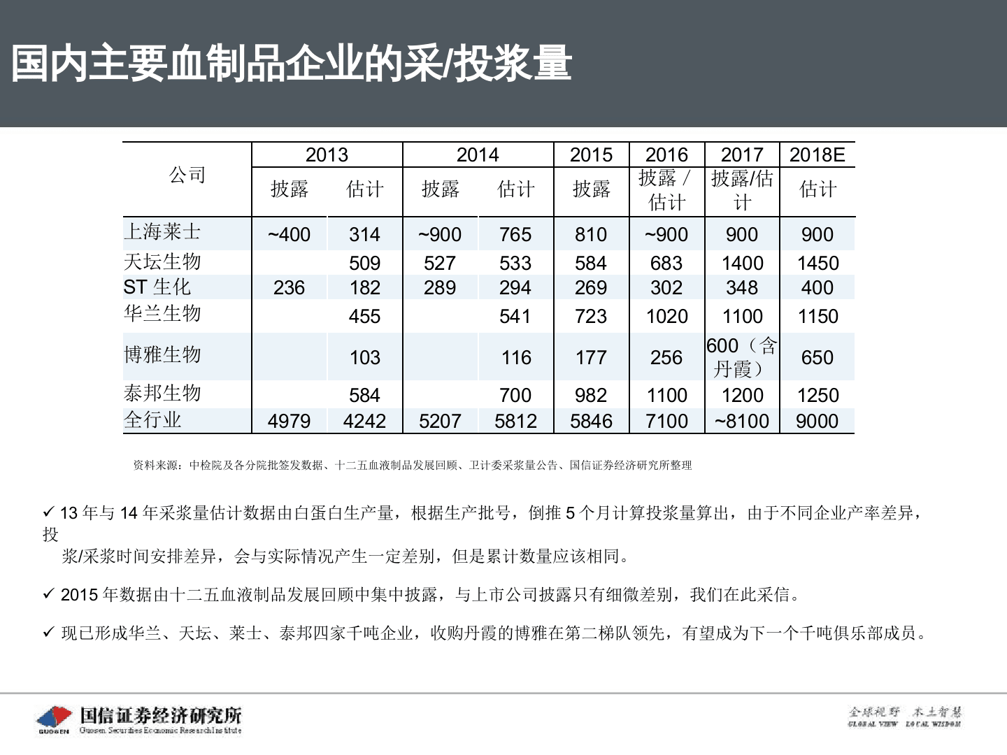 2018年H1血液制品批签发专题报告：行业转型期，资源与终端并重.docx 第4页