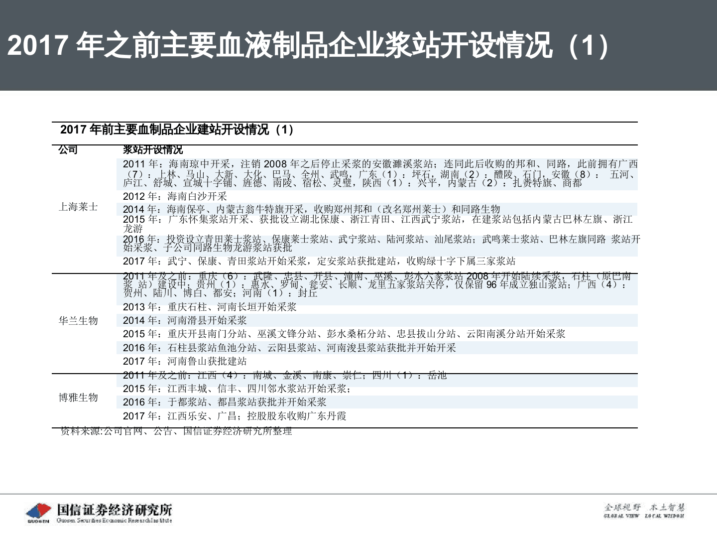 2018年H1血液制品批签发专题报告：行业转型期，资源与终端并重.docx 第5页