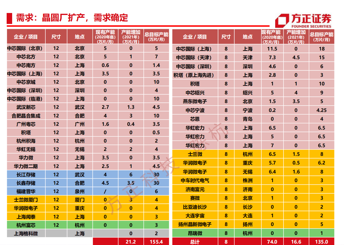 北方华创-公司深度报告：晶圆厂扩张“卖水人”平台化布局“刻蚀+沉积+清洗+热处理”-20211113.pdf 第4页
