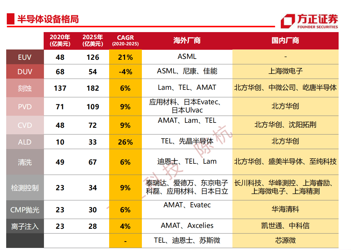 北方华创-公司深度报告：晶圆厂扩张“卖水人”平台化布局“刻蚀+沉积+清洗+热处理”-20211113.pdf 第5页
