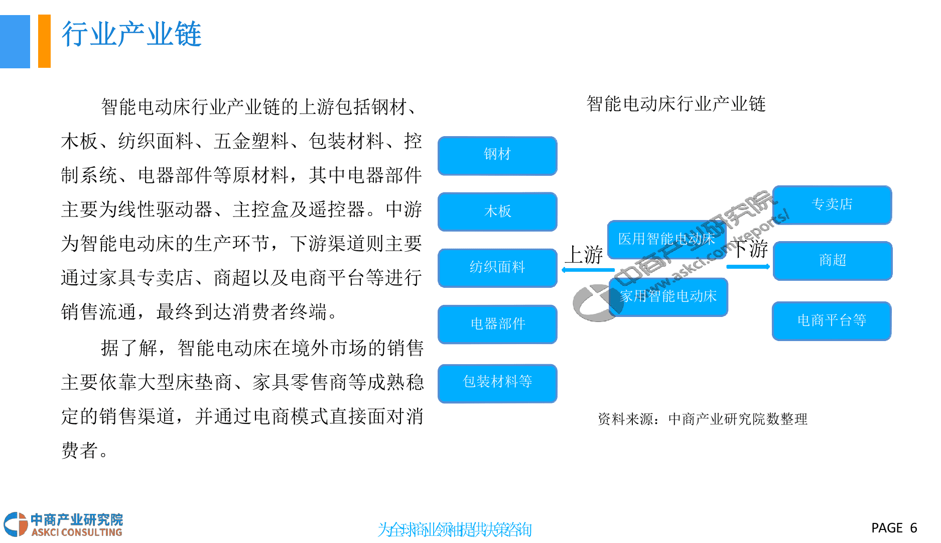 2018中国智能电动床行业市场前景研究报告.docx 第6页