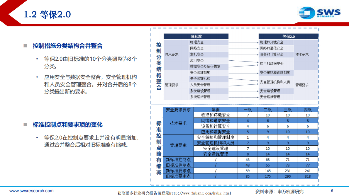 2019信息安全和自主可控行业深度二：格局变化加重磅催化，大安全加速成长明确！-190423.pdf 第6页