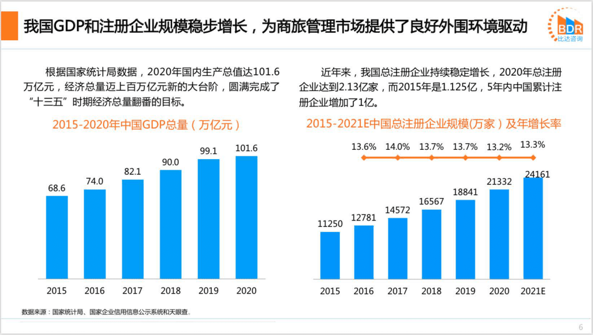 比达咨询：中国商旅管理行业研究报告2021.pdf 第6页