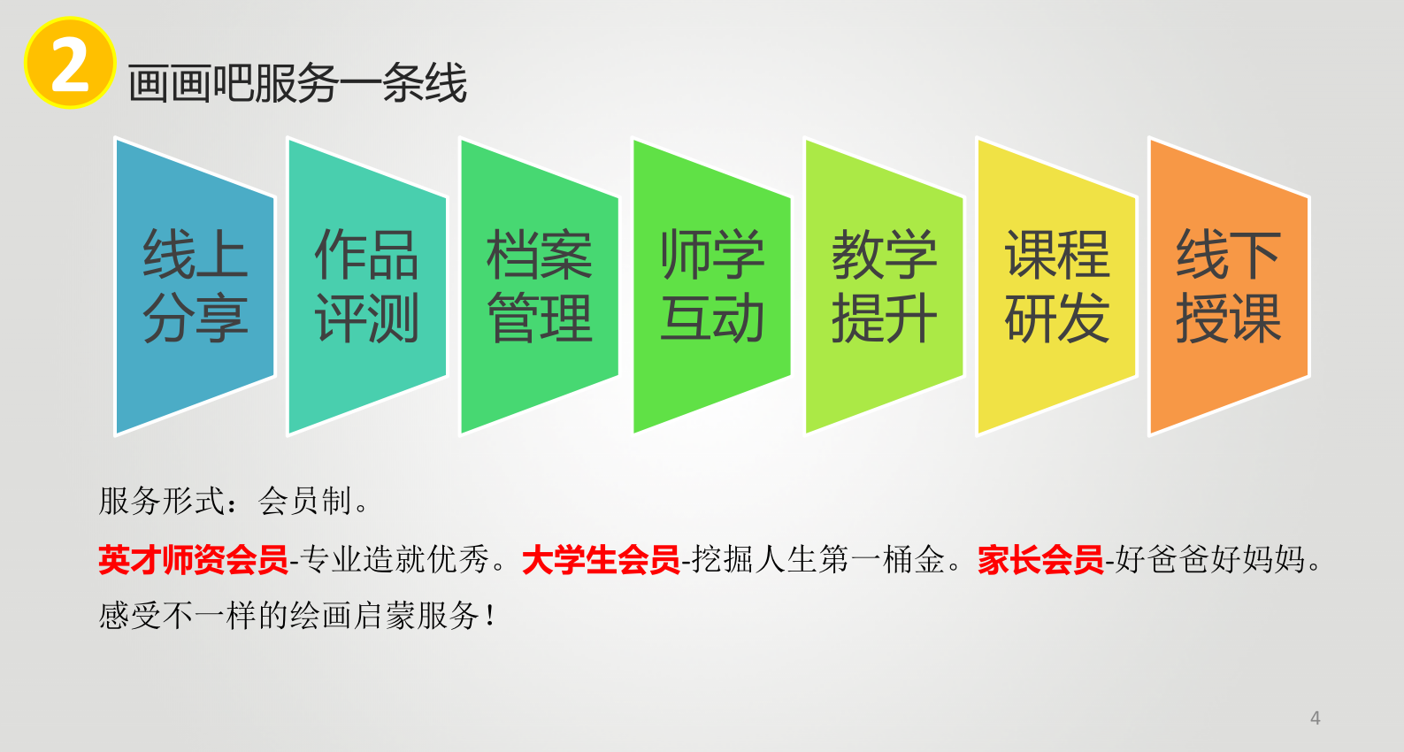 &ldquo;画画吧&rdquo;美术教育商业计划书路演PPT-2014.pptx 第4页