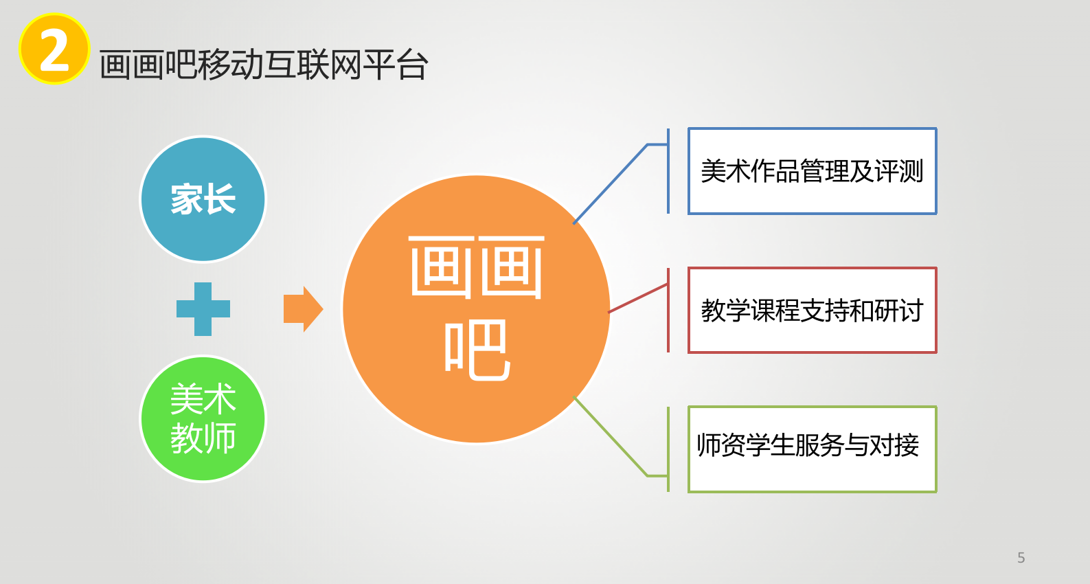 &ldquo;画画吧&rdquo;美术教育商业计划书路演PPT-2014.pptx 第5页