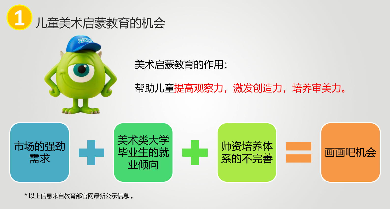 &ldquo;画画吧&rdquo;美术教育商业计划书路演PPT-2014.pptx 第3页