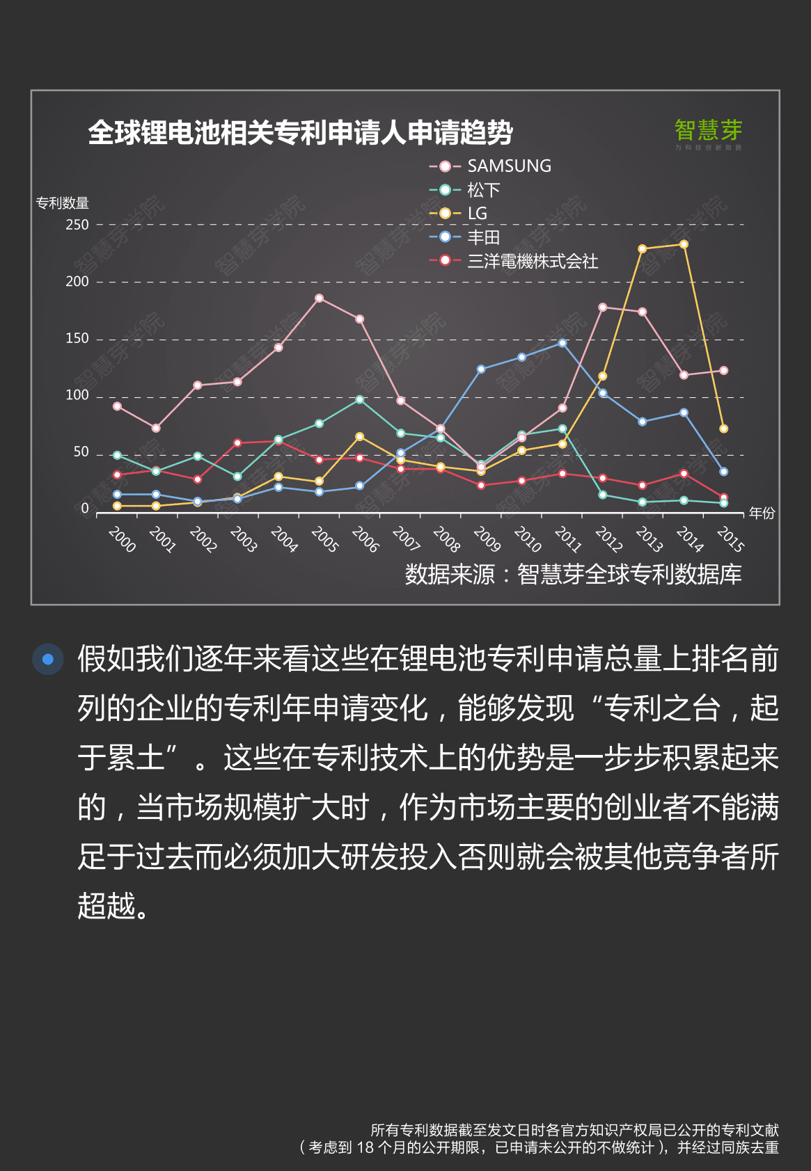 智慧芽：2016锂电池产业专利分析报告.pdf 第6页