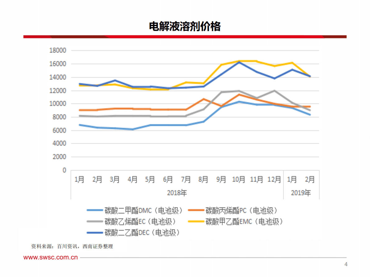 2019锂电池电解液溶剂行业专题报告.pdf 第5页