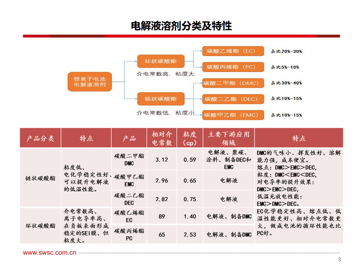 2019锂电池电解液溶剂行业专题报告.pdf 第4页