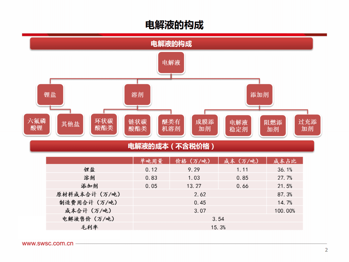 2019锂电池电解液溶剂行业专题报告.pdf 第3页