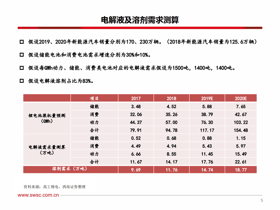 2019锂电池电解液溶剂行业专题报告.pdf 第6页