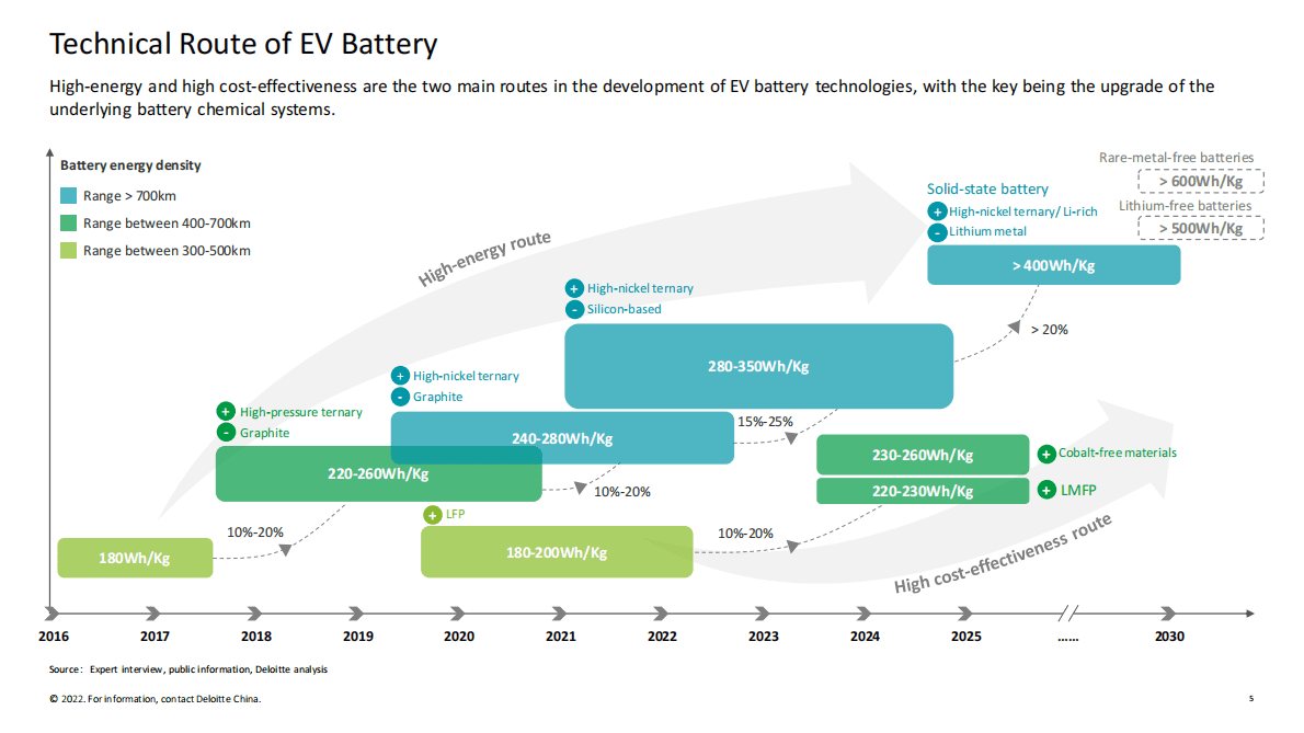 德勤：锂电白皮书系列之二：电池&ldquo;风云&rdquo;（2022）(英文版).pdf 第5页