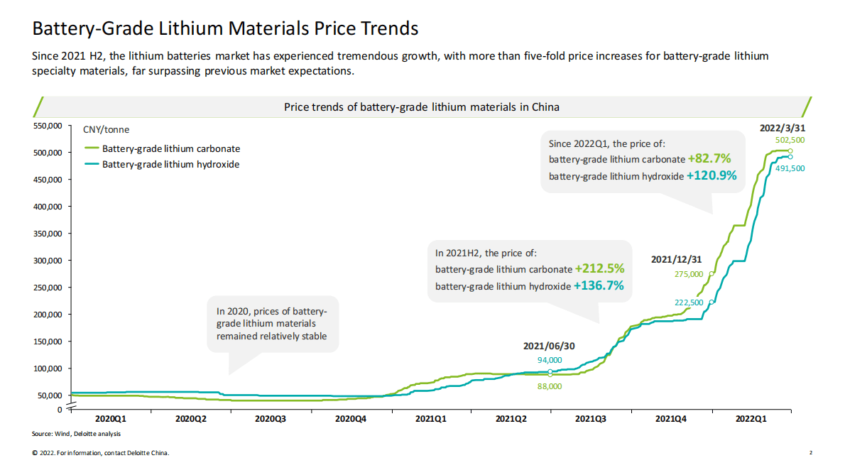 德勤：锂电白皮书系列之二：电池&ldquo;风云&rdquo;（2022）(英文版).pdf 第2页