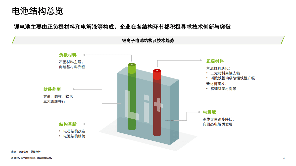 德勤：2022中国锂电行业发展报告-德勤观察2.0&ldquo;电池风云&rdquo;.pdf 第4页