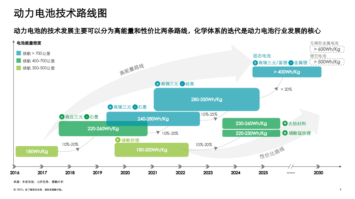 德勤：2022中国锂电行业发展报告-德勤观察2.0&ldquo;电池风云&rdquo;.pdf 第5页