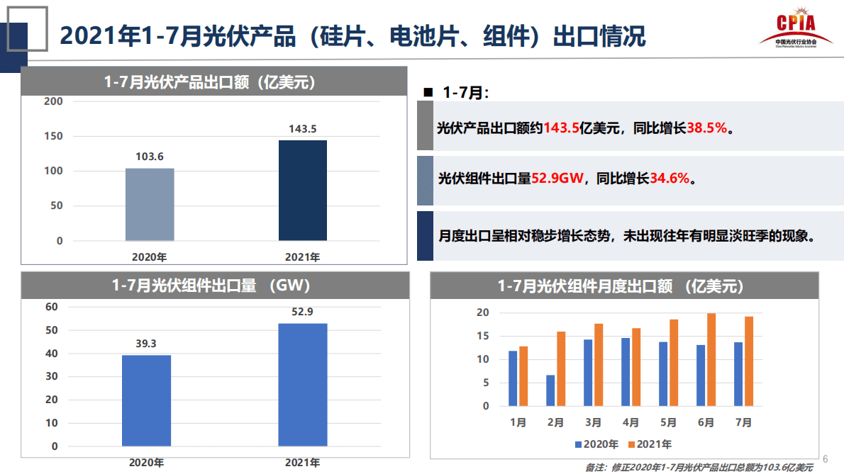 中国光伏行业协会：2021第四届中国国际光伏产业高峰论坛-光伏行业的发展形势与挑战.pdf 第6页