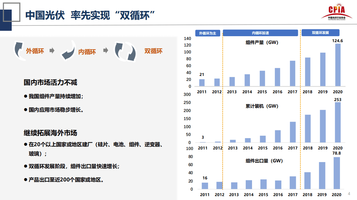 中国光伏行业协会：2021第四届中国国际光伏产业高峰论坛-光伏行业的发展形势与挑战.pdf 第4页