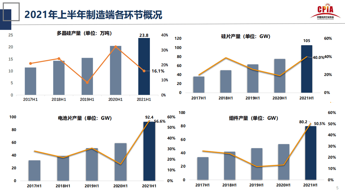 中国光伏行业协会：2021第四届中国国际光伏产业高峰论坛-光伏行业的发展形势与挑战.pdf 第5页