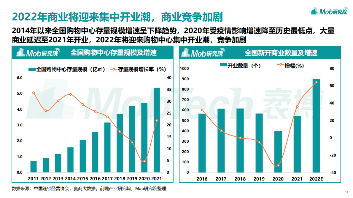 Mob研究院：2022年轻力崛起下商业地产的变化.pdf 第6页