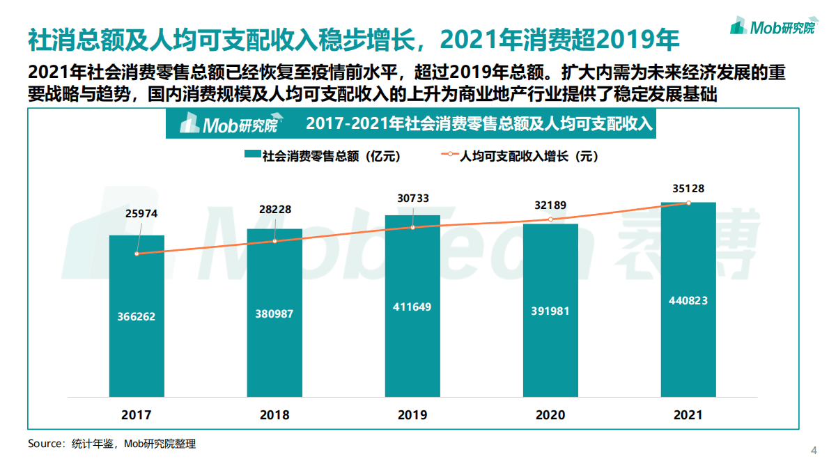 Mob研究院：2022年轻力崛起下商业地产的变化.pdf 第4页