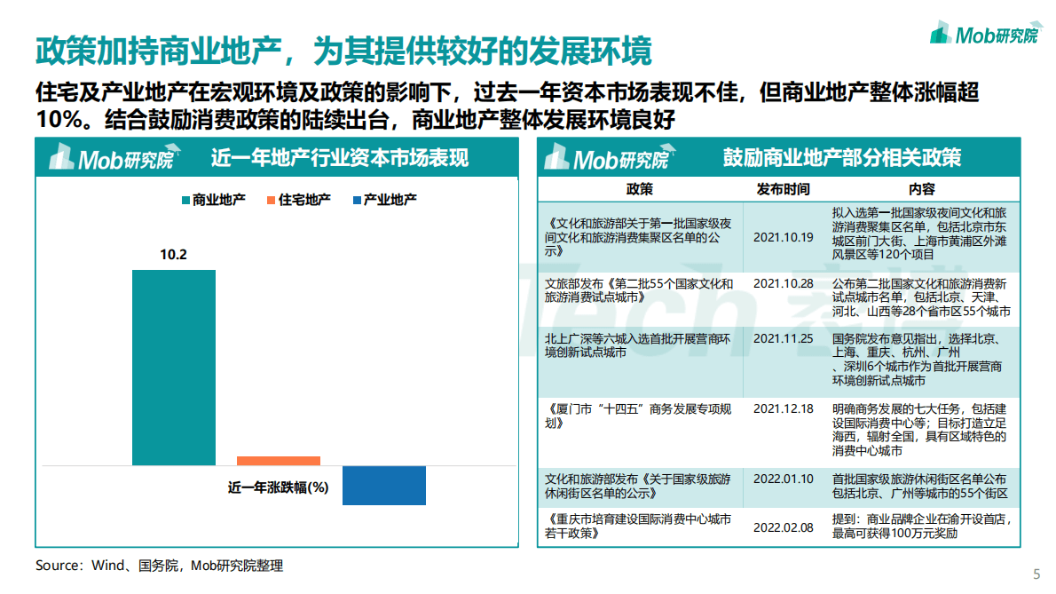 Mob研究院：2022年轻力崛起下商业地产的变化.pdf 第5页