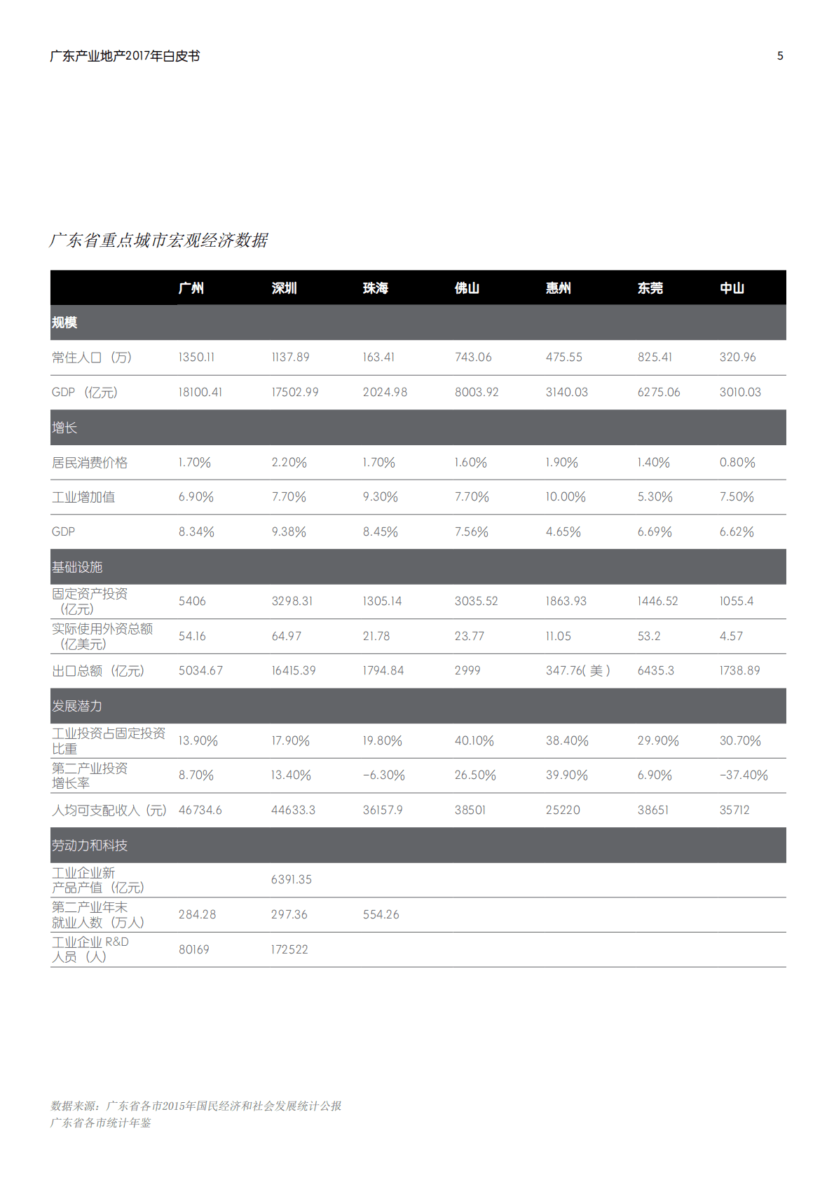 仲量联行：2017年广东产业地产白皮书.pdf 第5页