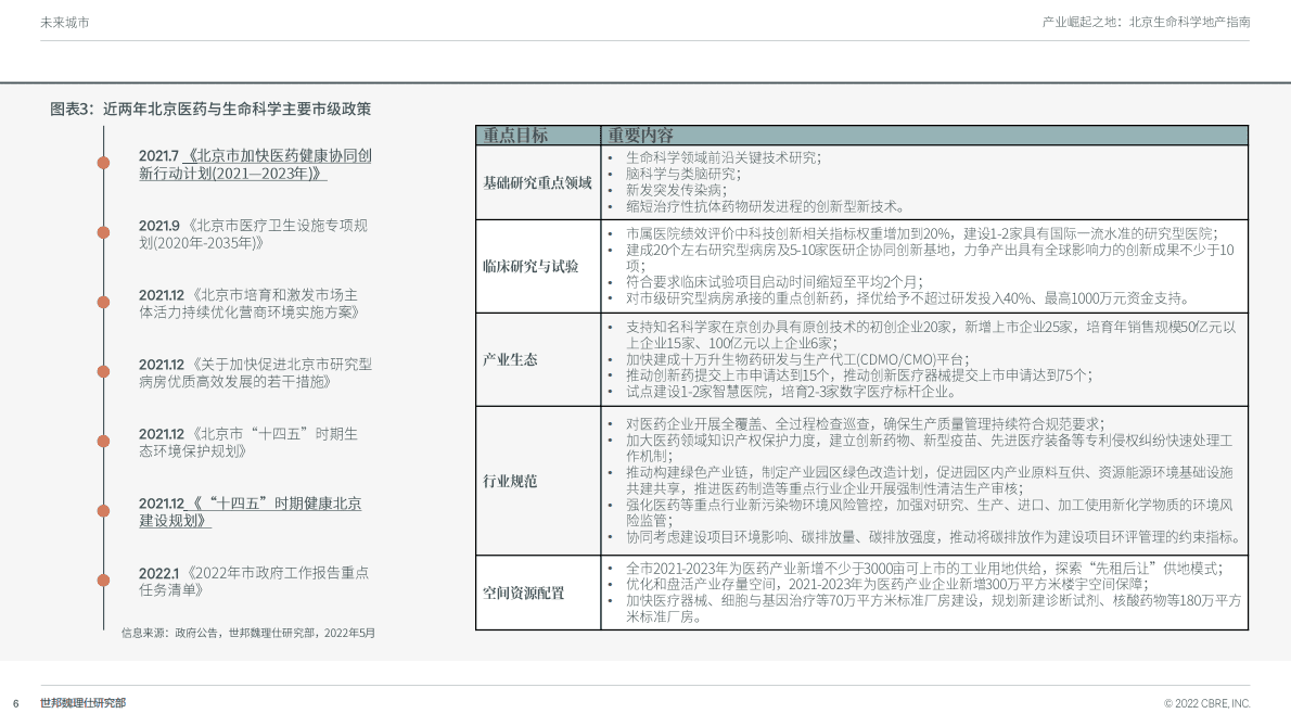 世邦魏理仕：2022北京生命科学地产指南.pdf 第6页