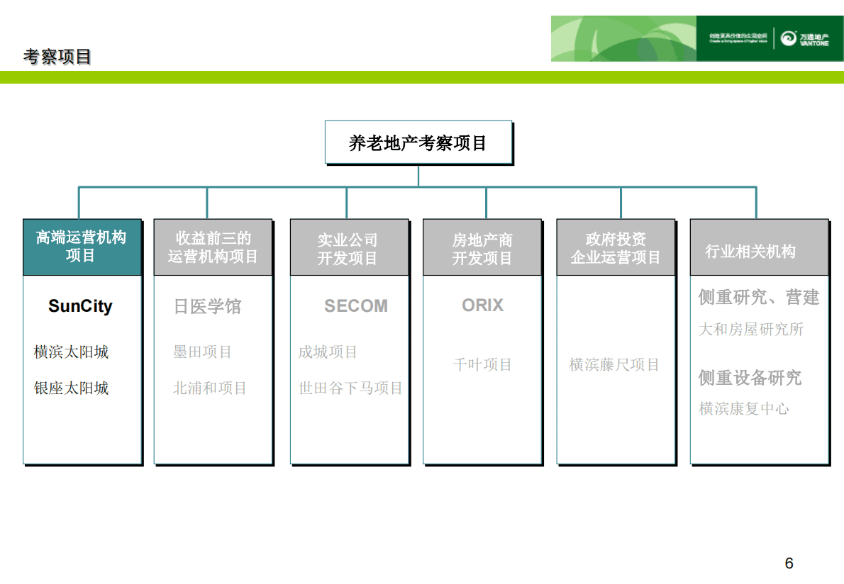 养老地产日本案例考察总结报告.pdf 第5页