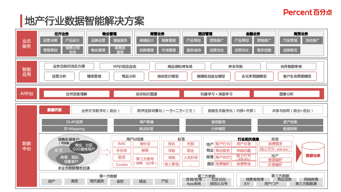 百分点：地产行业数字化转型范式与应用.pdf 第3页