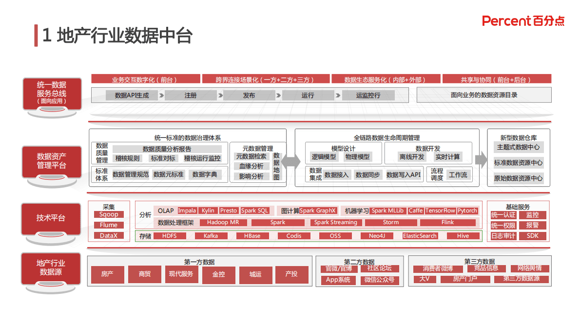 百分点：地产行业数字化转型范式与应用.pdf 第5页