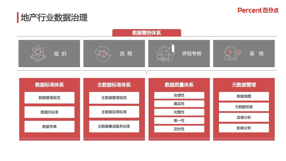 百分点：地产行业数字化转型范式与应用.pdf 第6页