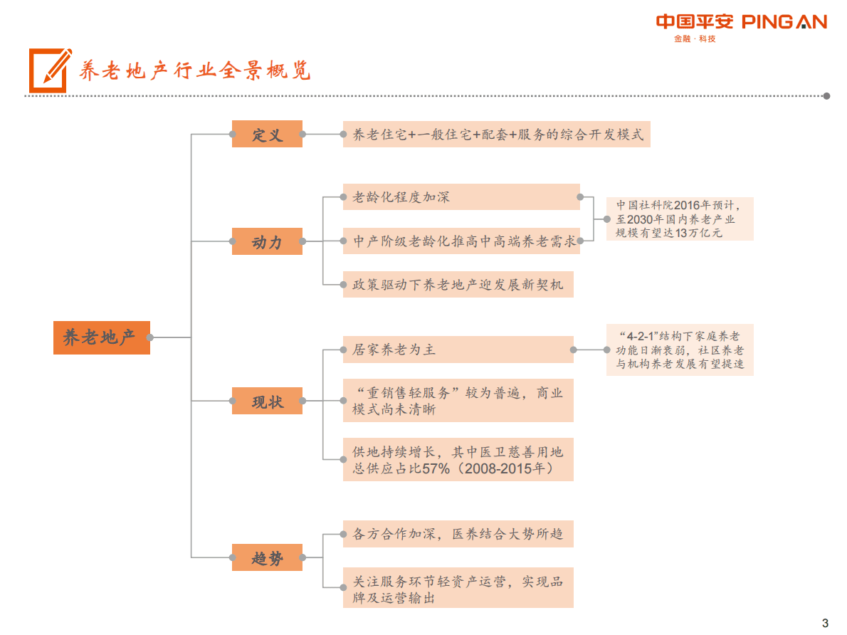 2019  养老地产行业全景图：&ldquo;需求升级+政策红利&rdquo;双轮驱动，养老地产有望开启新时代.pdf 第3页