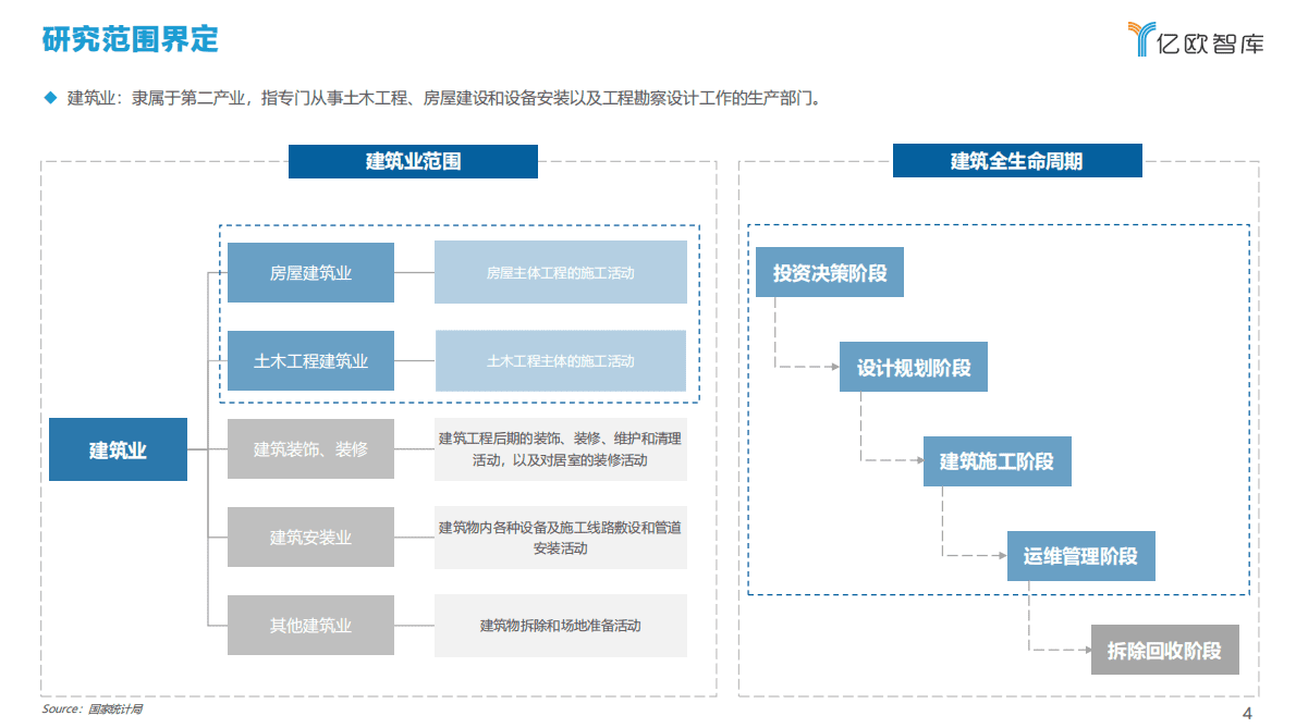 亿欧智库：2022中国建筑行业数字化转型研究报告.pdf 第4页