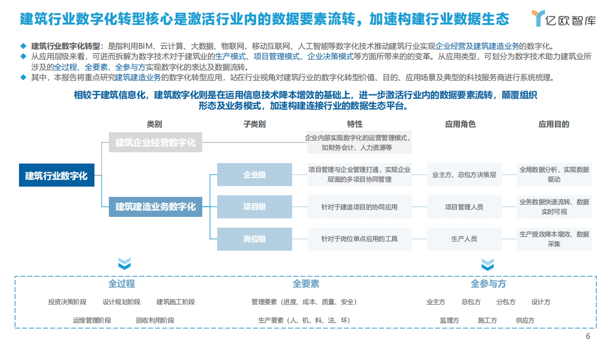 亿欧智库：2022中国建筑行业数字化转型研究报告.pdf 第6页