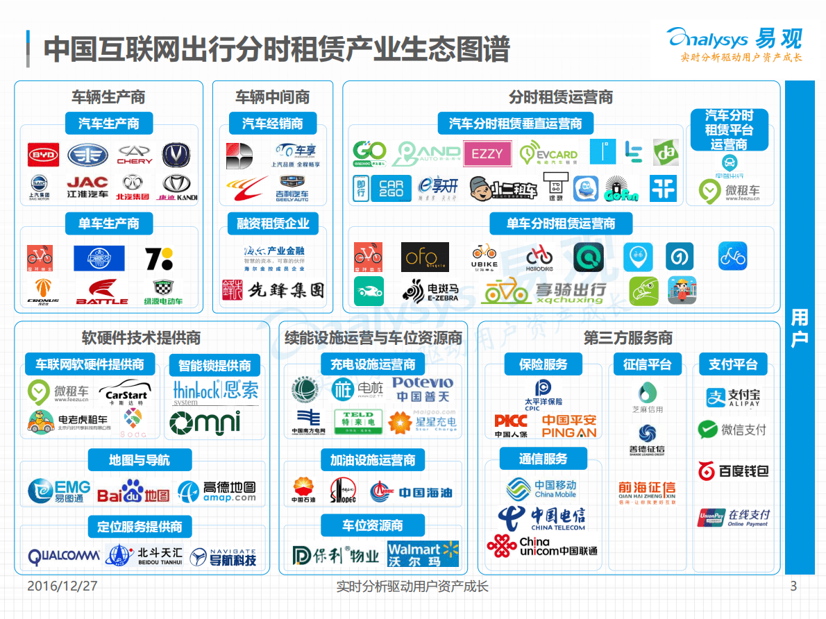 易观：2016中国互联网出行分时租赁产业生态图谱.pdf 第3页