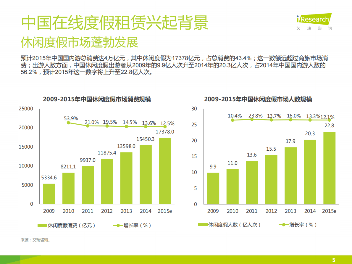 艾瑞咨询：2016中国在线度假租赁市场研究报告.pdf 第5页