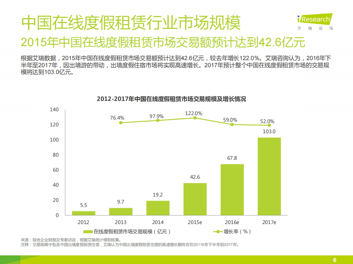 艾瑞咨询：2016中国在线度假租赁市场研究报告.pdf 第6页