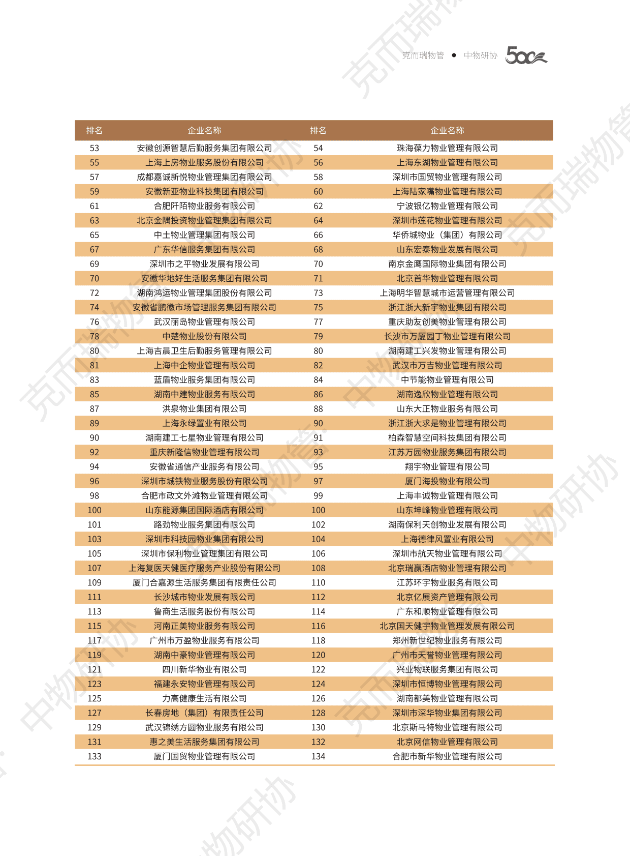 克而瑞&中物研协：2022中国物业服务企业综合实力研究报告 第4页