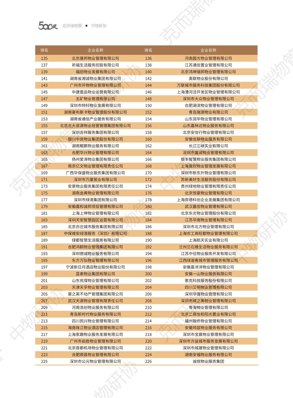 克而瑞&中物研协：2022中国物业服务企业综合实力研究报告 第5页