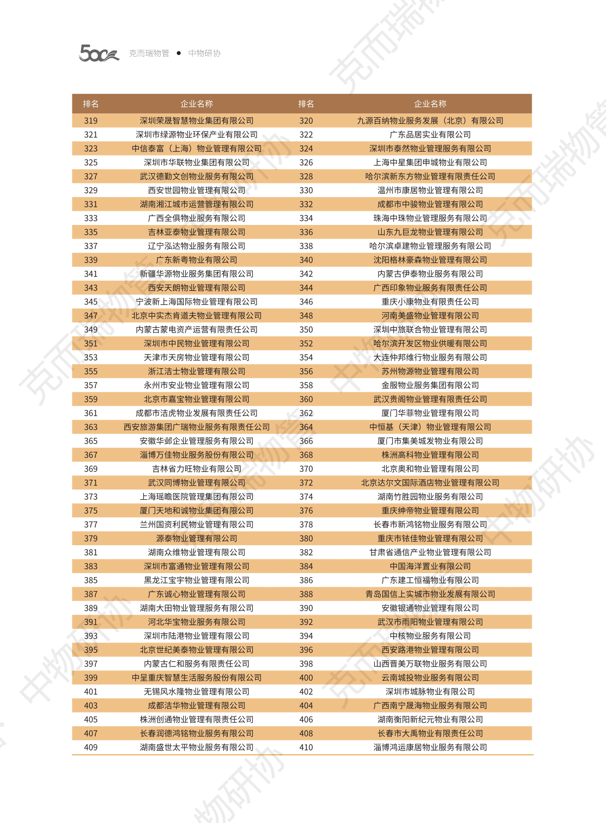 克而瑞&中物研协：2022中国物业服务企业综合实力研究报告 第7页