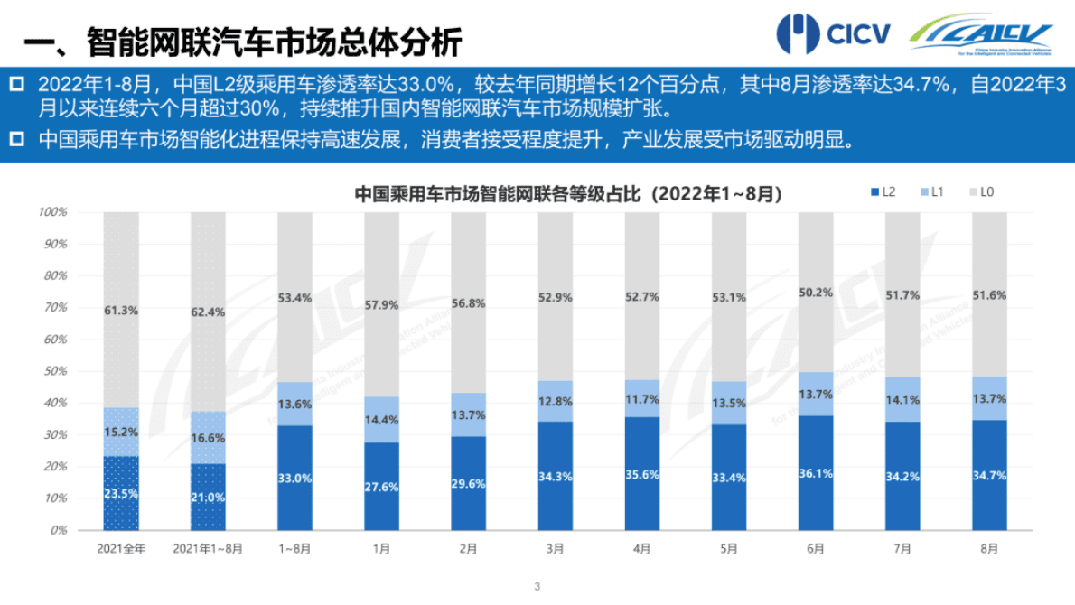 CAICV：2022年1-8月中国智能网联乘用车市场分析报告 第4页
